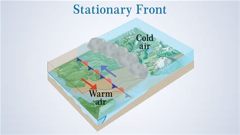 What is a Stationary Front Weather and Why Does It Feel Like Time Stands Still?